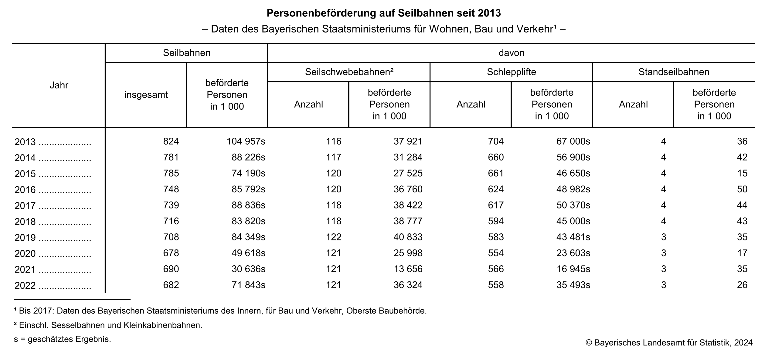 Personenbeförderung auf Seilbahnen seit 2013 Personenbeförderung auf Seilbahnen seit 2013
