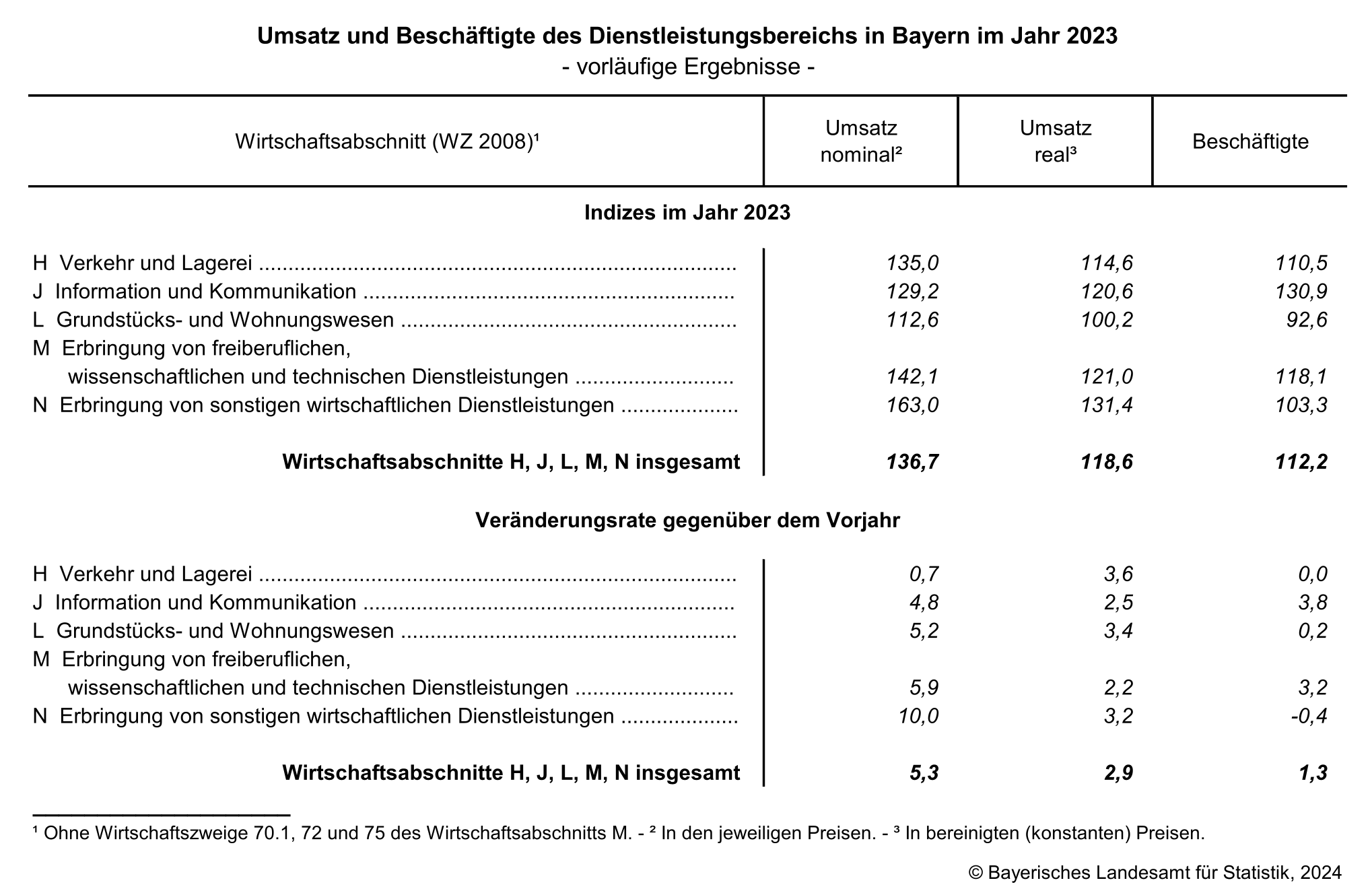 Umssatz und Beschäftigte des Dienstleistungsbereichs in Bayern im Jahr 2023 Umssatz und Beschäftigte des Dienstleistungsbereichs in Bayern im Jahr 2023