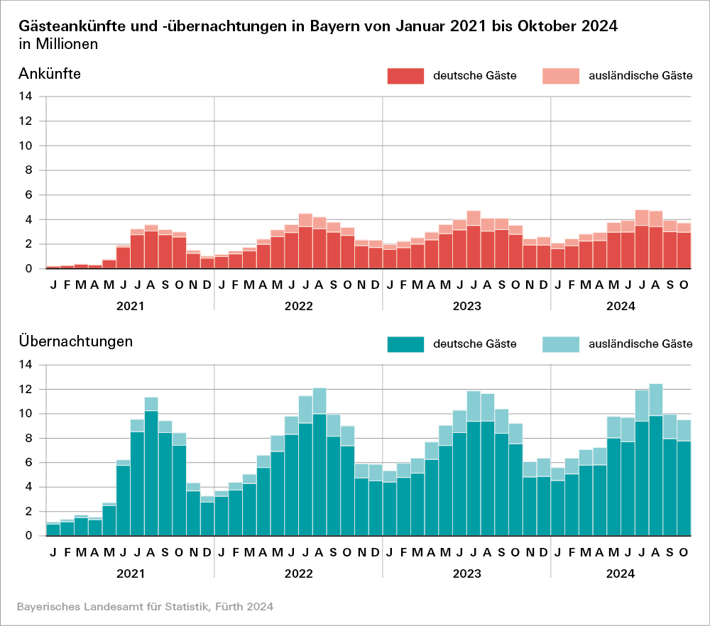Hier sehen Sie die Gästeankünfte und -übernachtungen in Bayern von Janaur 2021 bis Oktober 2024 in Millionen. Hier sehen Sie die Gästeankünfte und -übernachtungen in Bayern von Janaur 2021 bis Oktober 2024 in Millionen.