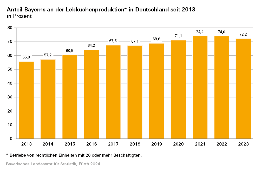 Hier sehen Sie den Anteil Bayerns an der Lebkuchenproduktion in Deutschland seit 2013 in Prozent Hier sehen Sie den Anteil Bayerns an der Lebkuchenproduktion in Deutschland seit 2013 in Prozent