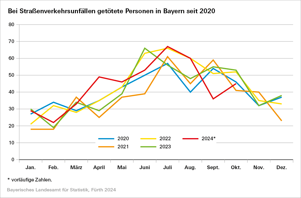 Hier sehen Sie eine Grafik zu den bei Straßenverkehrsunfällen getöteten Personen in Bayern seit 2020 Hier sehen Sie eine Grafik zu den bei Straßenverkehrsunfällen getöteten Personen in Bayern seit 2020
