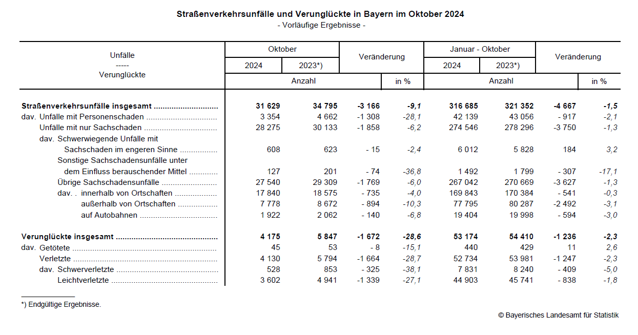 Hier sehen Sie eine Tabelle als Grafik mit vorläufige Ergebnisse zu Straßenverkehrsunfälle und Verunglückte in Bayern im Oktober 2024 Hier sehen Sie eine Tabelle als Grafik mit vorläufige Ergebnisse zu Straßenverkehrsunfälle und Verunglückte in Bayern im Oktober 2024