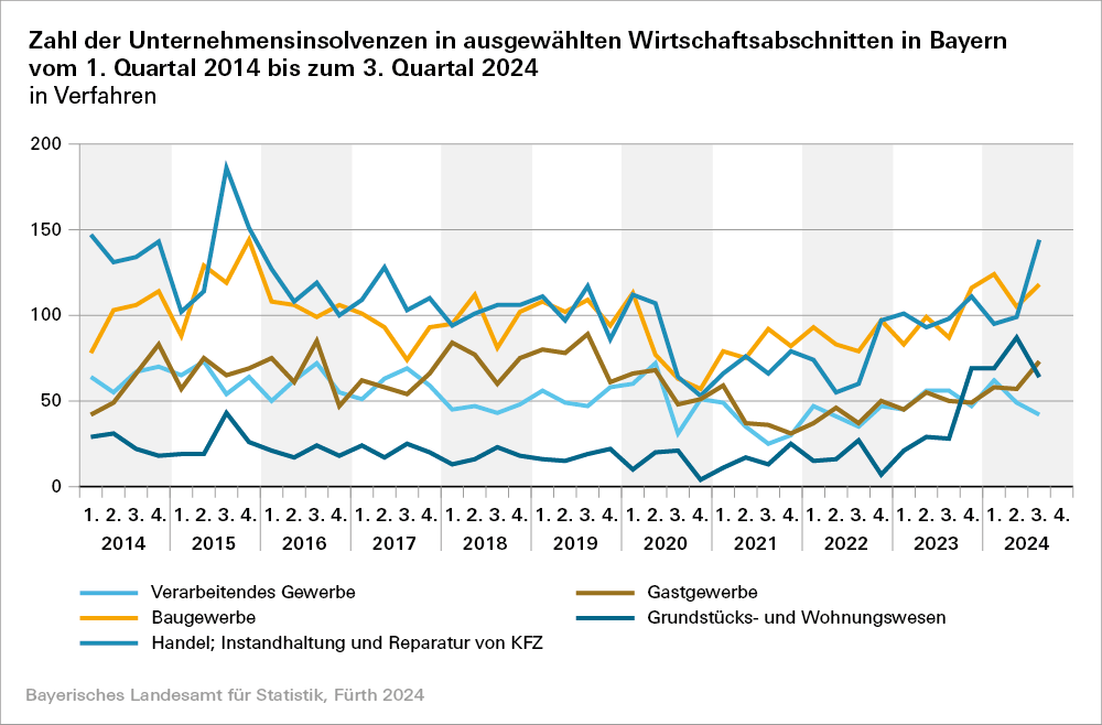 Hier sehen Sie eine Grafik zur Zahl der Unternehmensinsolvenzen in ausgewählten Wirtschaftsabschnitten in Bayern vom 1. Quartal 2024 bis zum 3. Quartal 2024 Hier sehen Sie eine Grafik zur Zahl der Unternehmensinsolvenzen in ausgewählten Wirtschaftsabschnitten in Bayern vom 1. Quartal 2024 bis zum 3. Quartal 2024