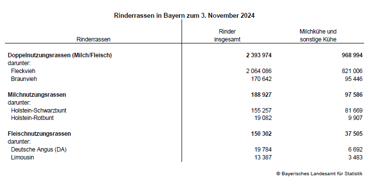 Hier sehen Sie eine Tabelle als Grafik: Rinderrassen in Bayern zum 3. November 2024 Hier sehen Sie eine Tabelle als Grafik: Rinderrassen in Bayern zum 3. November 2024