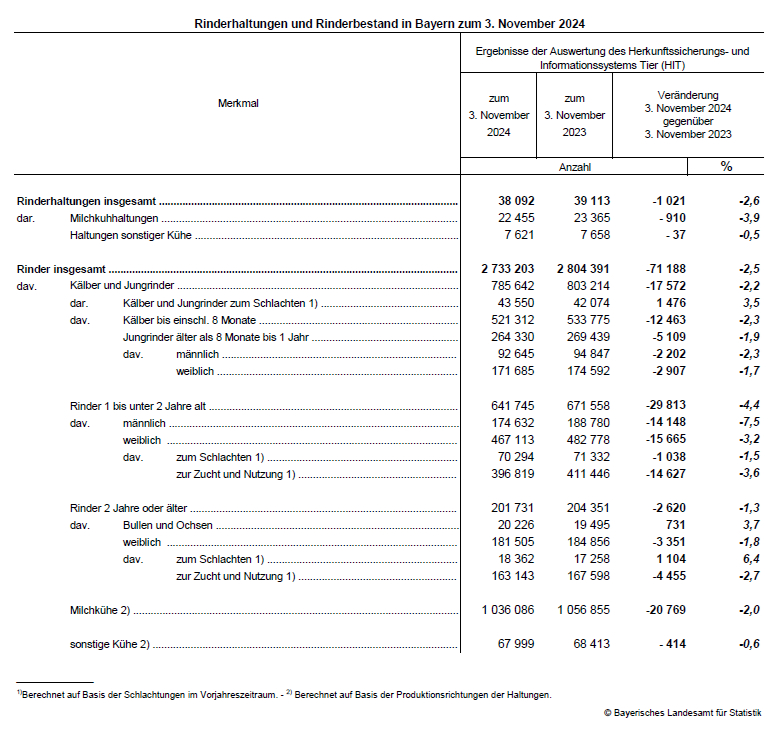 Hier sehen Sie eine Tabelle als Grafik: Rinderhaltungen und Rinderbestand in Bayern zum 3. November 2024 Hier sehen Sie eine Tabelle als Grafik: Rinderhaltungen und Rinderbestand in Bayern zum 3. November 2024