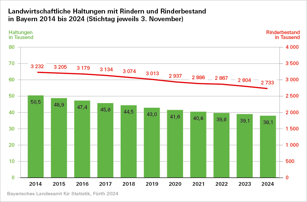 Hier sehen Sie eine Grafik zu landwirtschaftlichen Haltungen mit Rindern und Rinderbestand in Bayern 2014 bis 2024 Hier sehen Sie eine Grafik zu landwirtschaftlichen Haltungen mit Rindern und Rinderbestand in Bayern 2014 bis 2024