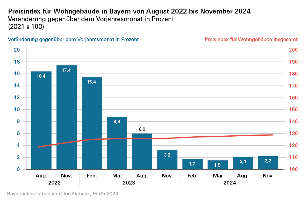 Hier sehen Sie eine Grafik zum Preisindex für Wohngebäude in Bayern von August 2022 bis November 2024 Hier sehen Sie eine Grafik zum Preisindex für Wohngebäude in Bayern von August 2022 bis November 2024