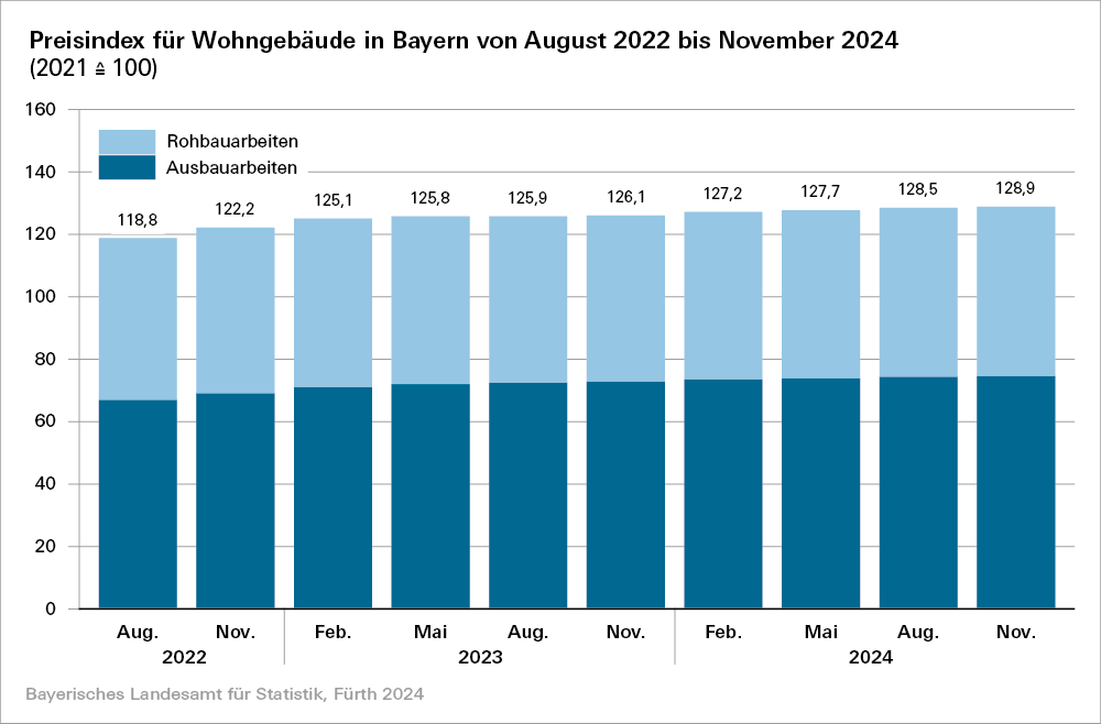 Hier sehen Sie eine Grafik zum Preisindex für Wohngebäude in Bayern von August 2022 bis November 2024 gegliedert in Rohbau- und Ausbauarbeiten Hier sehen Sie eine Grafik zum Preisindex für Wohngebäude in Bayern von August 2022 bis November 2024 gegliedert in Rohbau- und Ausbauarbeiten