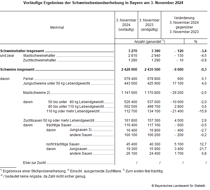 Hier sehen Sie eine Grafik: Vorläufige Ergebnisse der Schweinebestandserhebung in Bayern am 3. November 2024 Hier sehen Sie eine Grafik: Vorläufige Ergebnisse der Schweinebestandserhebung in Bayern am 3. November 2024