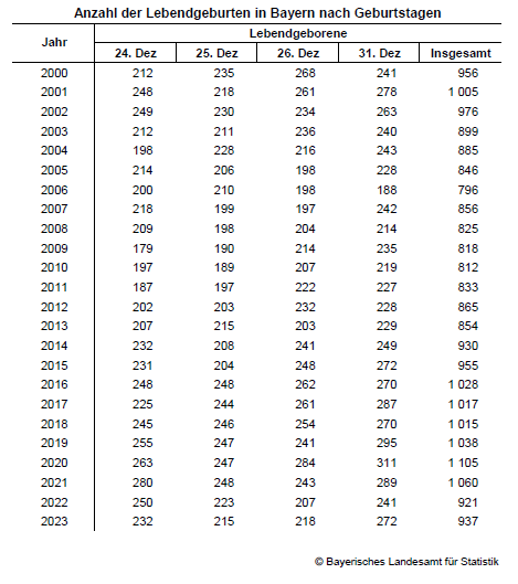 Hier sehen Sie eine Tabelle als Grafik: Anzahl der Lebendgeburten in Bayern nach Geburtstagen Hier sehen Sie eine Tabelle als Grafik: Anzahl der Lebendgeburten in Bayern nach Geburtstagen