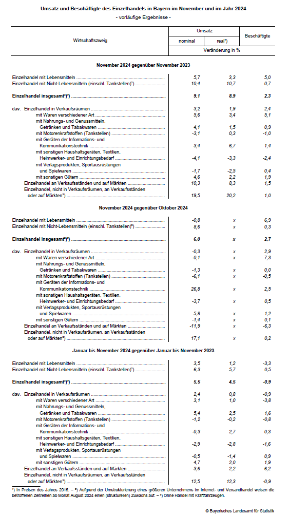 Hier sehen Sie eine Tabelle als Grafik zu Umsatz und Beschäftigte des Einzelhandels in Bayern im November und im Jahr 2024 (vorläufige Ergebnisse) Hier sehen Sie eine Tabelle als Grafik zu Umsatz und Beschäftigte des Einzelhandels in Bayern im November und im Jahr 2024 (vorläufige Ergebnisse)