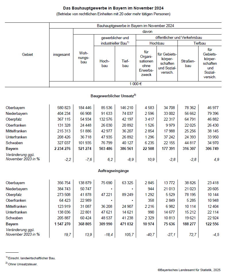 Hier sehen Sie die Daten in tabellarischer Darstellung: Das Bauhauptgewerbe in Bayern im November 2024 - Betriebe von rechtlichen Einheiten mit 20 oder mehr tätigen Personen) Hier sehen Sie die Daten in tabellarischer Darstellung: Das Bauhauptgewerbe in Bayern im November 2024 - Betriebe von rechtlichen Einheiten mit 20 oder mehr tätigen Personen)