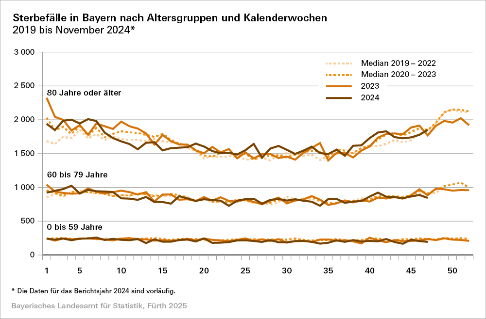 Hier sehen Sie die Daten in grafischer Form: Sterbefälle in Bayern nach Altersgruppen und Kalenderwochen 2019 bis November 2024 (vorläufig) Hier sehen Sie die Daten in grafischer Form: Sterbefälle in Bayern nach Altersgruppen und Kalenderwochen 2019 bis November 2024 (vorläufig)