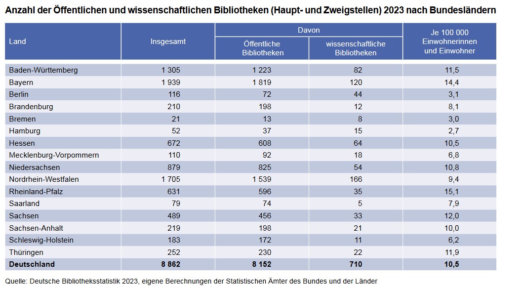 Hier sehen Sie eine graphische Darstellung zu der Anzahl der Öffentlichen und wissenschaftlichen Bibliotheken 2023 nach Bundesländern, entnommen aus dem Kulturindikatorenbericht (siehe Verlinkung in der Infobox) Hier sehen Sie eine graphische Darstellung zu der Anzahl der Öffentlichen und wissenschaftlichen Bibliotheken 2023 nach Bundesländern, entnommen aus dem Kulturindikatorenbericht (siehe Verlinkung in der Infobox)
