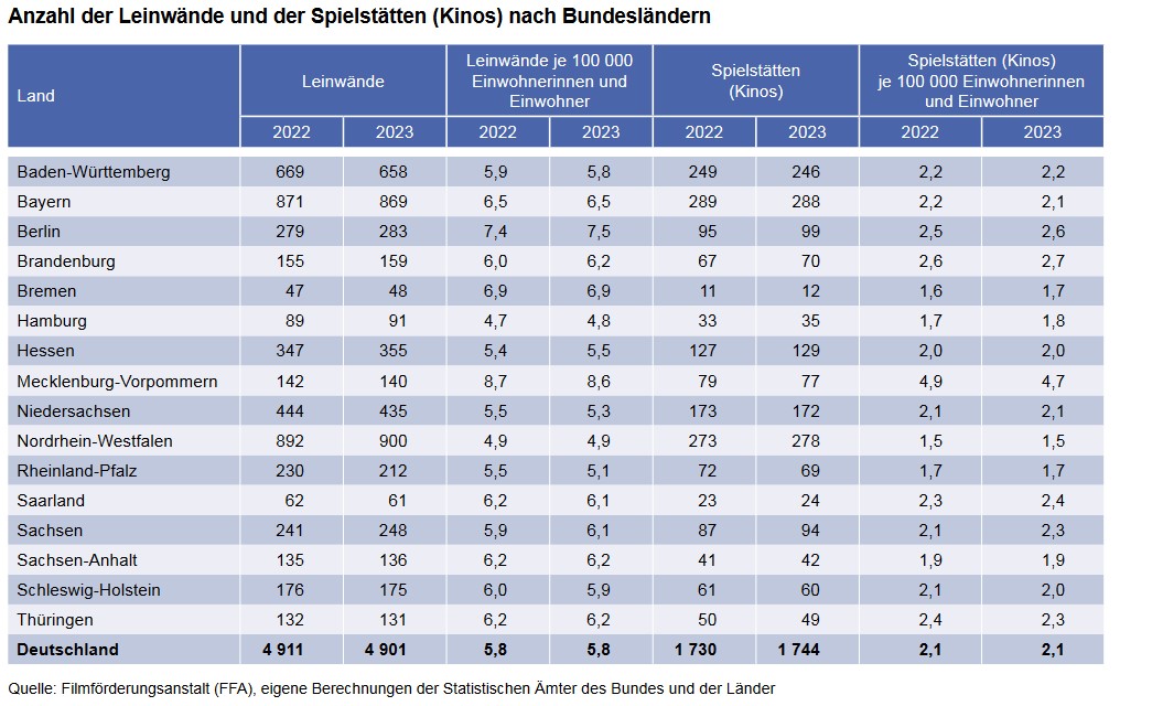 Hier sehen Sie eine graphische Darstellung zu der Anzahl der Leinwände und der Spielstätten (Kinos) nach Bundesländern, entnommen aus dem Kulturindikatorenbericht (siehe Verlinkung in der Infobox) Hier sehen Sie eine graphische Darstellung zu der Anzahl der Leinwände und der Spielstätten (Kinos) nach Bundesländern, entnommen aus dem Kulturindikatorenbericht (siehe Verlinkung in der Infobox)
