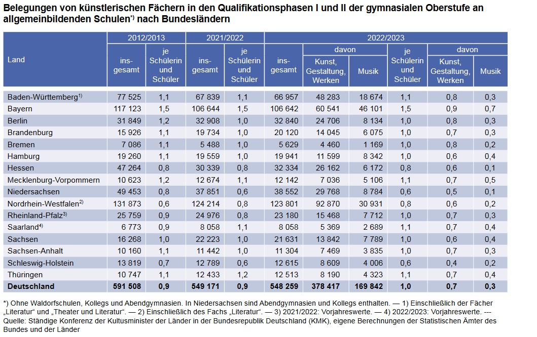 Hier sehen Sie eine graphische Darstellung zu den Belegungen von künstlischen Fächern in den Qualifikationsphasen 1 und 2 der gymnasialen Oberstufe an allgemeinbildenden Schulen nach Bundesländern, entnommen aus dem Kulturindikatorenbericht (siehe Verlinkung in der Infobox) Hier sehen Sie eine graphische Darstellung zu den Belegungen von künstlischen Fächern in den Qualifikationsphasen 1 und 2 der gymnasialen Oberstufe an allgemeinbildenden Schulen nach Bundesländern, entnommen aus dem Kulturindikatorenbericht (siehe Verlinkung in der Infobox)