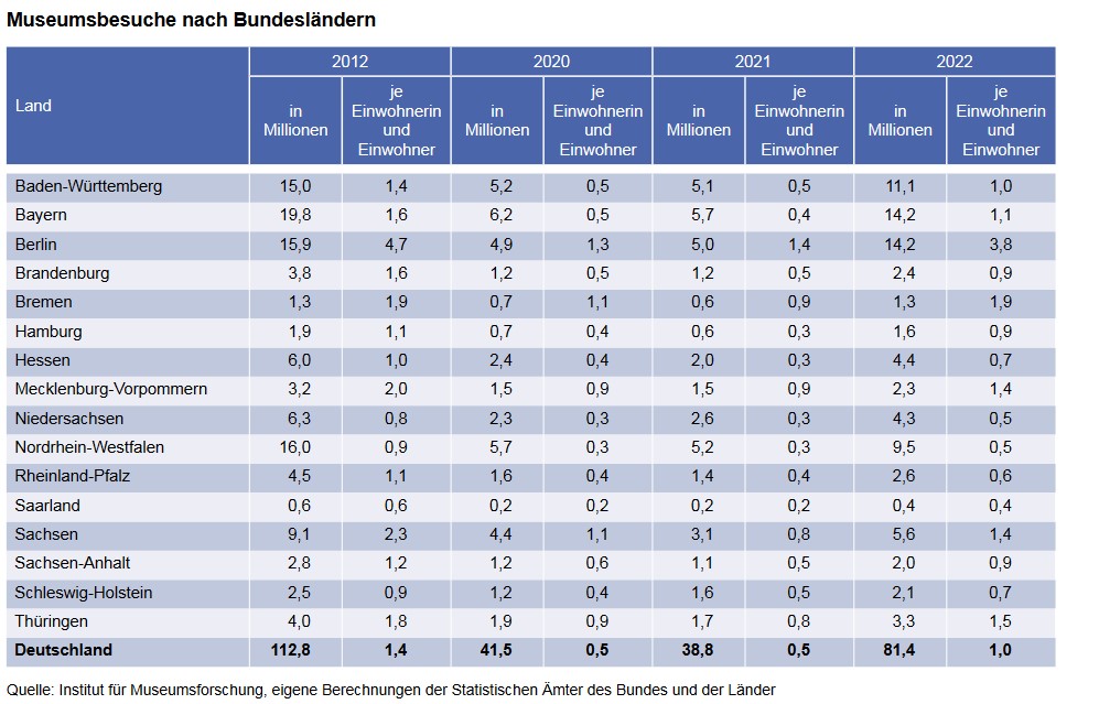 Hier sehen Sie eine graphische Darstellung zu den Museumsbesuchen nach Bundesländern, entnommen aus dem Kulturindikatorenbericht (siehe Verlinkung in der Infobox) Hier sehen Sie eine graphische Darstellung zu den Museumsbesuchen nach Bundesländern, entnommen aus dem Kulturindikatorenbericht (siehe Verlinkung in der Infobox)