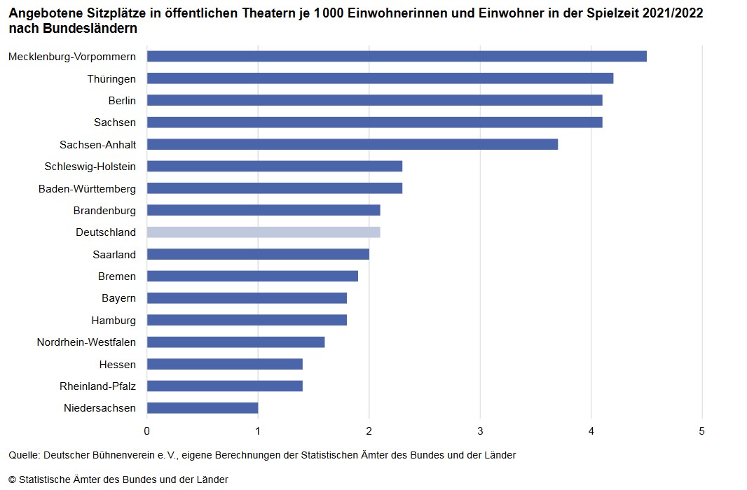 Hier sehen Sie eine graphische Darstellung zu Angebotene Sitzplätze in öffentlichen Theatern, entnommen aus dem Kulturindikatorenbericht (siehe Verlinkung in der Infobox) Hier sehen Sie eine graphische Darstellung zu Angebotene Sitzplätze in öffentlichen Theatern, entnommen aus dem Kulturindikatorenbericht (siehe Verlinkung in der Infobox)