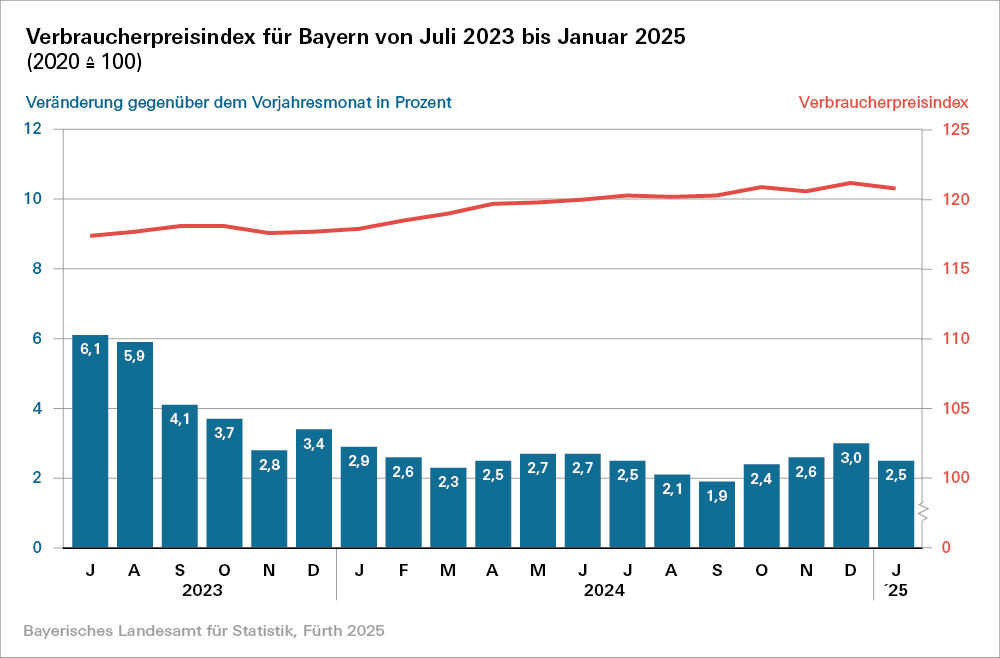 Hier sehen Sie die grafische Darstellung zum Verbraucherpreisindex für Bayern von Juli 2023 bis Januar 2025. Sie finden die Grafik auch in unserer Info-Box. Hier sehen Sie die grafische Darstellung zum Verbraucherpreisindex für Bayern von Juli 2023 bis Januar 2025. Sie finden die Grafik auch in unserer Info-Box.