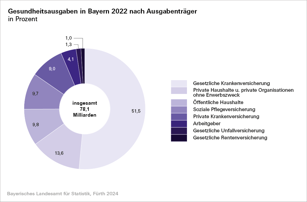 Hier sehen Sie eine Grafik zu den Gesundheitsausgaben in Bayern 2022 nach Ausgabenträger in Prozent Hier sehen Sie eine Grafik zu den Gesundheitsausgaben in Bayern 2022 nach Ausgabenträger in Prozent
