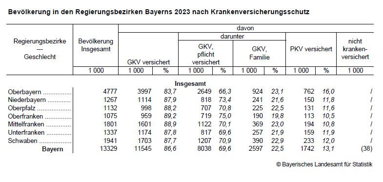 Hier sehen Sie eine grafische Darstellung der Tabelle "Bevölkerung in den Regierungsbezirken Bayerns 2023 nach Krankenversicherungsschutz" Hier sehen Sie eine grafische Darstellung der Tabelle "Bevölkerung in den Regierungsbezirken Bayerns 2023 nach Krankenversicherungsschutz"