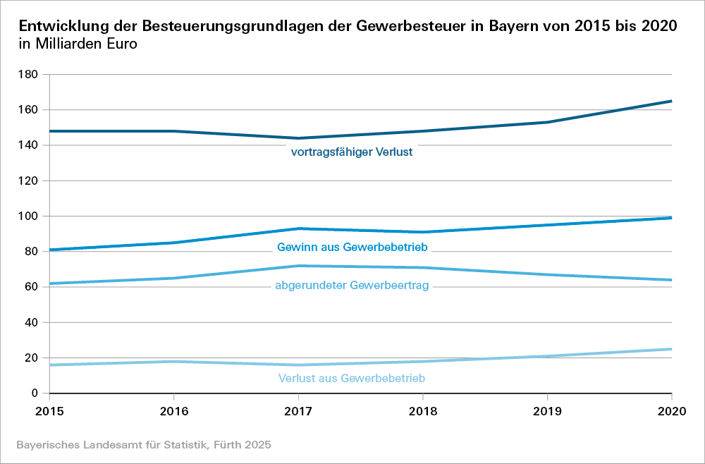 Hier sehen Sie eine grafische Darstellung der Entwicklung der Besteuerungsgrundlagen der Gewerbesteuer in Bayern von 2015 bis 2020 in Milliarden Euro Hier sehen Sie eine grafische Darstellung der Entwicklung der Besteuerungsgrundlagen der Gewerbesteuer in Bayern von 2015 bis 2020 in Milliarden Euro