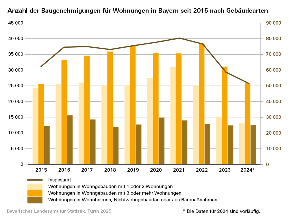 Sie sehen eine Grafik zur Anzahl der Baugenehmigungen für Wohnungen in Bayern seit 2015 nach Gebäudearten Sie sehen eine Grafik zur Anzahl der Baugenehmigungen für Wohnungen in Bayern seit 2015 nach Gebäudearten