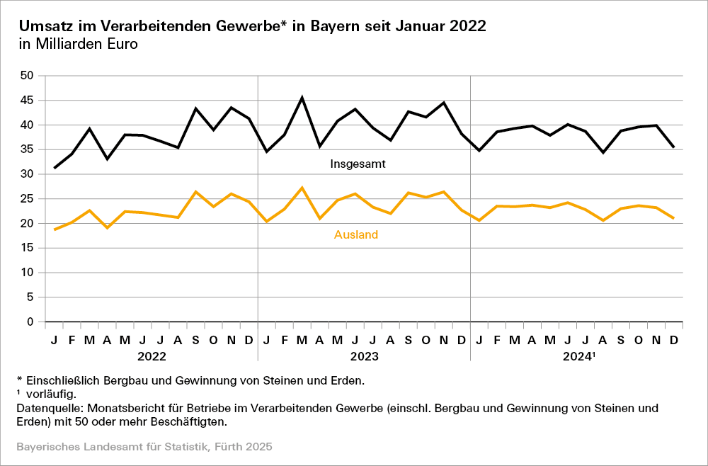 Hier sehen Sie eine grafische Darstellung zum Umsatz im Verarbeitenden Gewerbe in Bayern seit Januar 2022 in Milliarden Euro Hier sehen Sie eine grafische Darstellung zum Umsatz im Verarbeitenden Gewerbe in Bayern seit Januar 2022 in Milliarden Euro