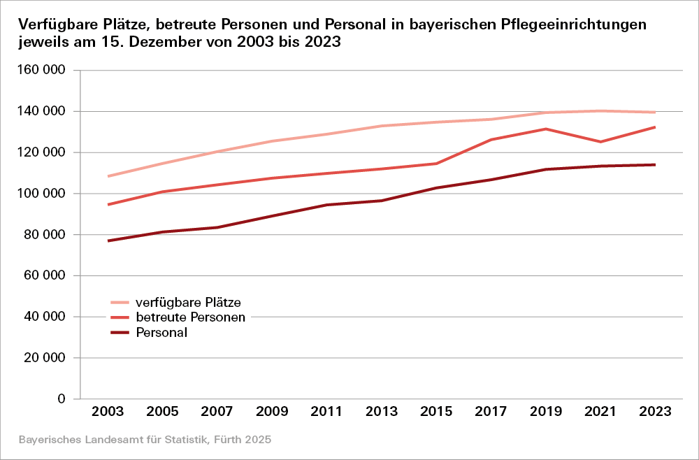 Hier sehen Sie die Graphik zu Verfügbaren Plätzen, betreuten Personen und Personal in bayerischen Pflegeeinrichtungen von 2003 bis 2023. Hier sehen Sie die Graphik zu Verfügbaren Plätzen, betreuten Personen und Personal in bayerischen Pflegeeinrichtungen von 2003 bis 2023.