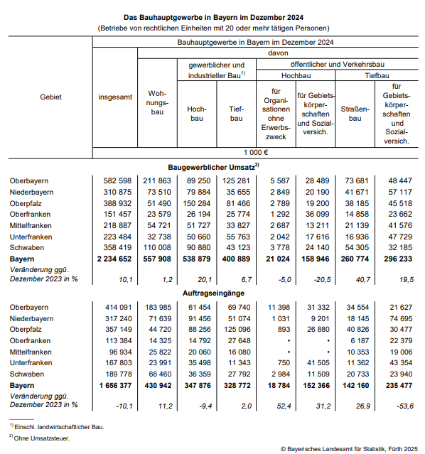 Hier sehen Sie eine Tabelle als grafische Darstellung des Bauhauptgewerbes in Bayern im Dezember 2024 Hier sehen Sie eine Tabelle als grafische Darstellung des Bauhauptgewerbes in Bayern im Dezember 2024