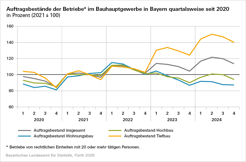 Hier sehen Sie eine grafische Darstellung zu den Auftragsbeständen der Betriebe im Bauhauptgewerbe in Bayern quartalsweise seit 2020 Hier sehen Sie eine grafische Darstellung zu den Auftragsbeständen der Betriebe im Bauhauptgewerbe in Bayern quartalsweise seit 2020