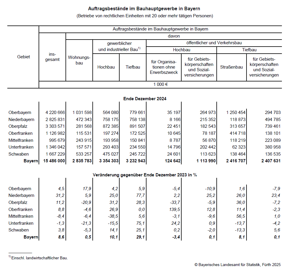 Hier sehen Sie eine grafische Darstellung der Tabelle: Auftragsbestände im Bauhauptgewerbe in Bayern Hier sehen Sie eine grafische Darstellung der Tabelle: Auftragsbestände im Bauhauptgewerbe in Bayern