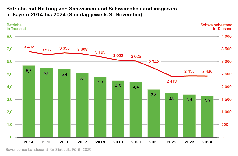 Grafik: Betreiebe mit Haltung von Schweinen und SChweinebestand insgesamt in Bayern 2014 bis 2024, Stichtag jeweils 3. November 2024 Grafik: Betreiebe mit Haltung von Schweinen und SChweinebestand insgesamt in Bayern 2014 bis 2024, Stichtag jeweils 3. November 2024