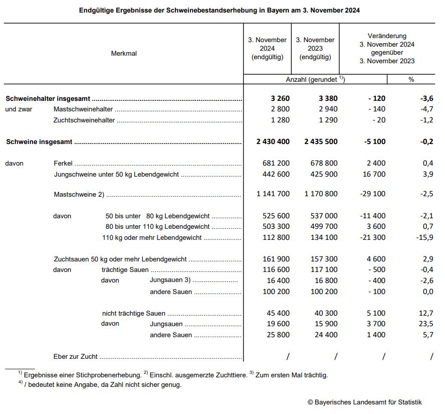 Tabelle: Endgültige Ergebnisse der Schweinebestandserhebung in Bayern am 3. November 2024 nach Merkmal Tabelle: Endgültige Ergebnisse der Schweinebestandserhebung in Bayern am 3. November 2024 nach Merkmal