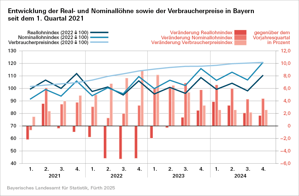 Hier sehen Sie eine grafische Darstellung der Entwicklung der Real- und Nominallöhne sowie der Verbraucherpreise in Bayern seit dem 1. Quartal 2021 Hier sehen Sie eine grafische Darstellung der Entwicklung der Real- und Nominallöhne sowie der Verbraucherpreise in Bayern seit dem 1. Quartal 2021