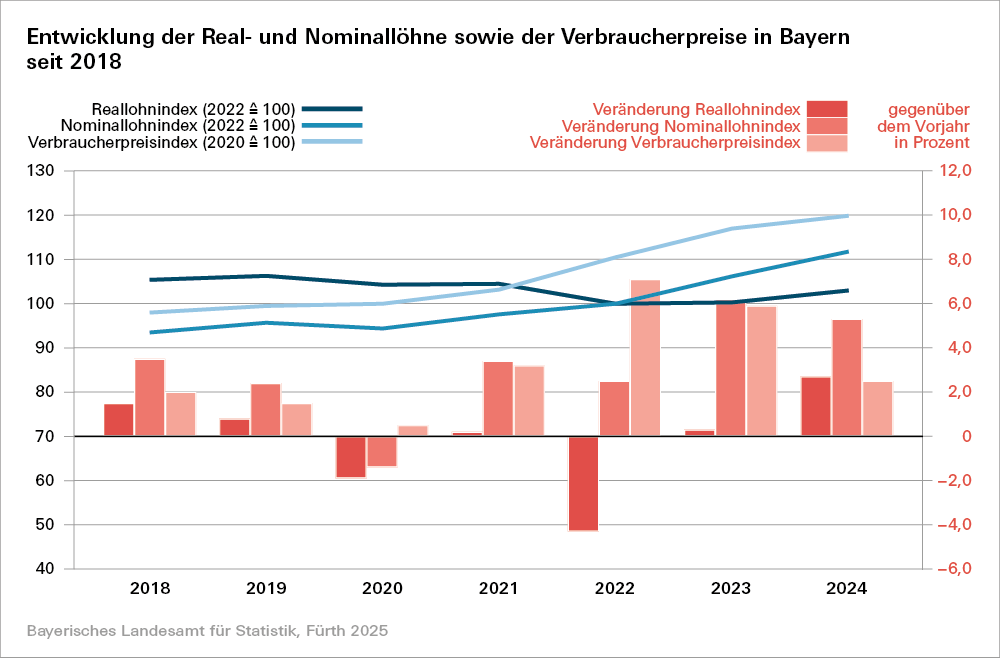Hier sehen Sie eine grafische Darstellung der Entwicklung der Real- und Nominallöhne sowie der Verbraucherpreise in Bayern seit 2018 Hier sehen Sie eine grafische Darstellung der Entwicklung der Real- und Nominallöhne sowie der Verbraucherpreise in Bayern seit 2018
