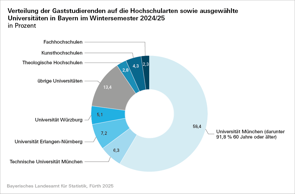 Hier sehen Sie eine grafische Darstellung zur Verteilung der Gaststudierenden auf die Hochschularten sowie ausgewählte Universitäten in Bayern im Wintersemester 2024/25 Hier sehen Sie eine grafische Darstellung zur Verteilung der Gaststudierenden auf die Hochschularten sowie ausgewählte Universitäten in Bayern im Wintersemester 2024/25