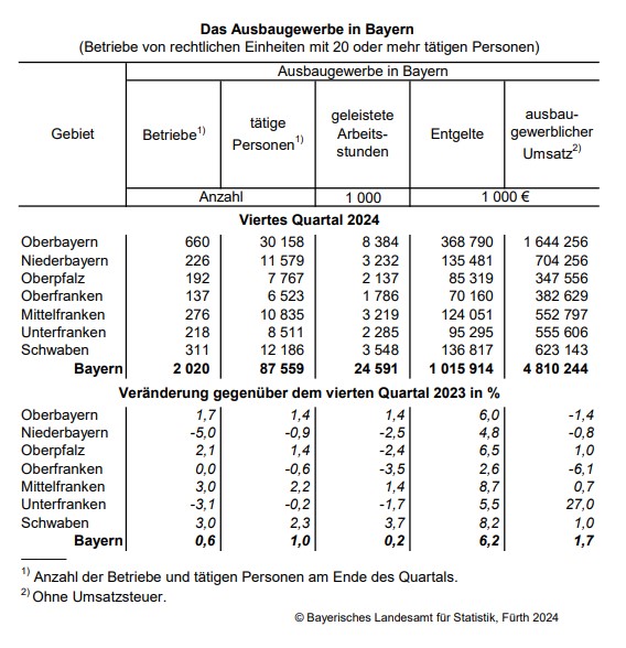 Hier sehen Sie die grafische Darstellung der Tabelle zu Betrieben von rechtlichen Einheiten mit 20 oder mehr tätigen Personen Hier sehen Sie die grafische Darstellung der Tabelle zu Betrieben von rechtlichen Einheiten mit 20 oder mehr tätigen Personen