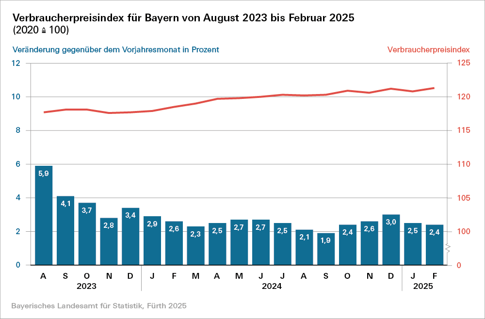 Hier sehen Sie eine grafische Darstellung des Verbraucherpreisindex für Bayern von August 2023 bis Februar 2025 Hier sehen Sie eine grafische Darstellung des Verbraucherpreisindex für Bayern von August 2023 bis Februar 2025