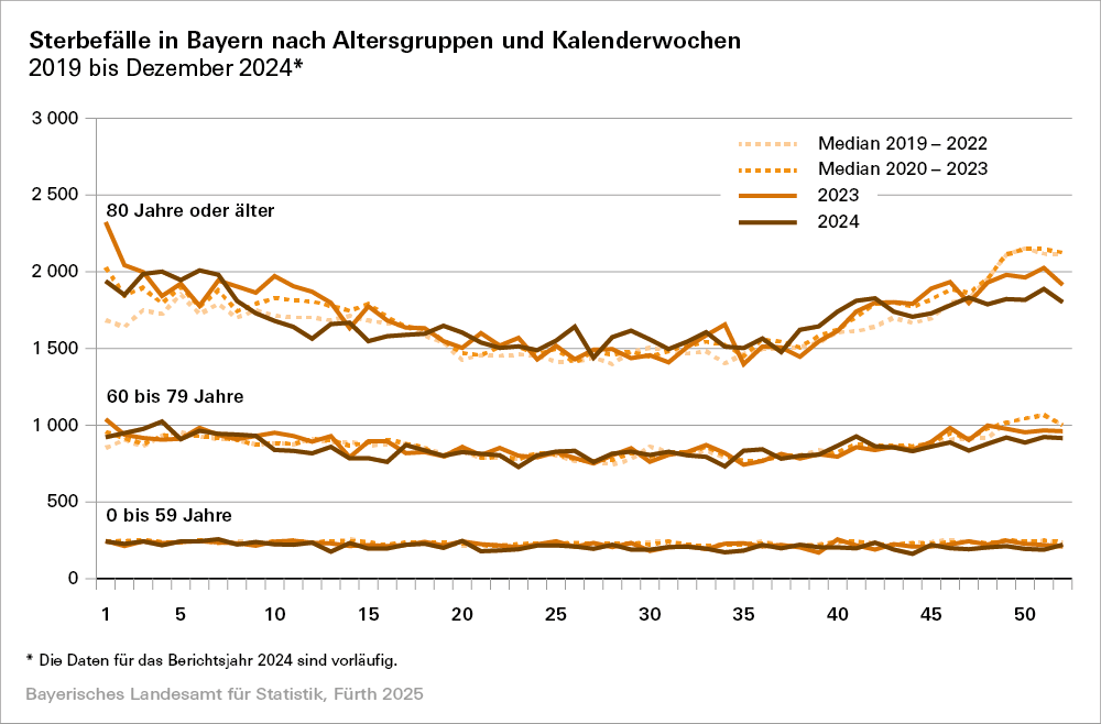 Hier sehen Sie eine grafische Darstellung der Sterbefälle in Bayern nach Altersgruppen und Kalenderwochen 2019 bis Dezember 2024 Hier sehen Sie eine grafische Darstellung der Sterbefälle in Bayern nach Altersgruppen und Kalenderwochen 2019 bis Dezember 2024