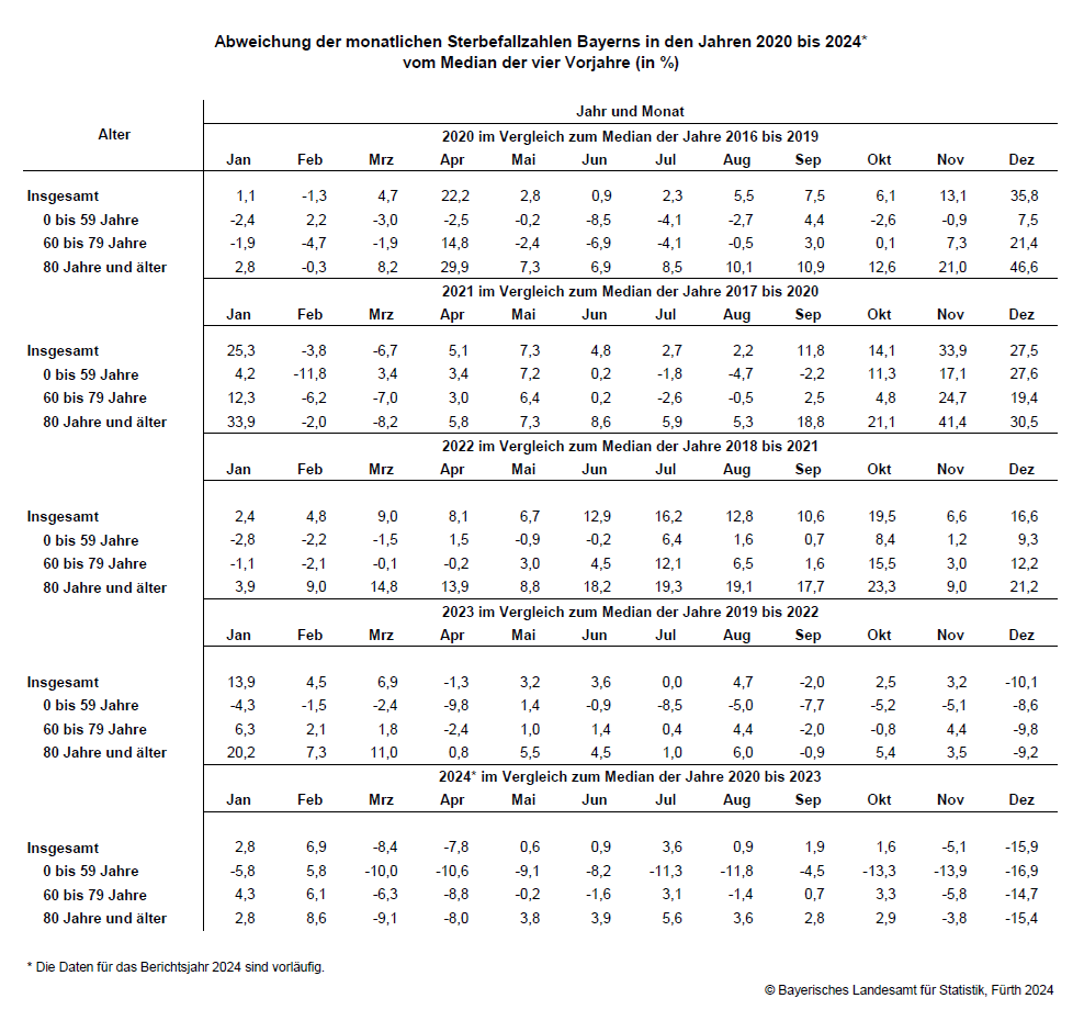 Hier sehen Sie eine grafische Darstellung einer Tabelle zur Abweichung der monaltichen Sterbefallzahlen Bayerns in den Jahren 2020 bis 2024 vom Median der vier Vorjahre in Prozent Hier sehen Sie eine grafische Darstellung einer Tabelle zur Abweichung der monaltichen Sterbefallzahlen Bayerns in den Jahren 2020 bis 2024 vom Median der vier Vorjahre in Prozent