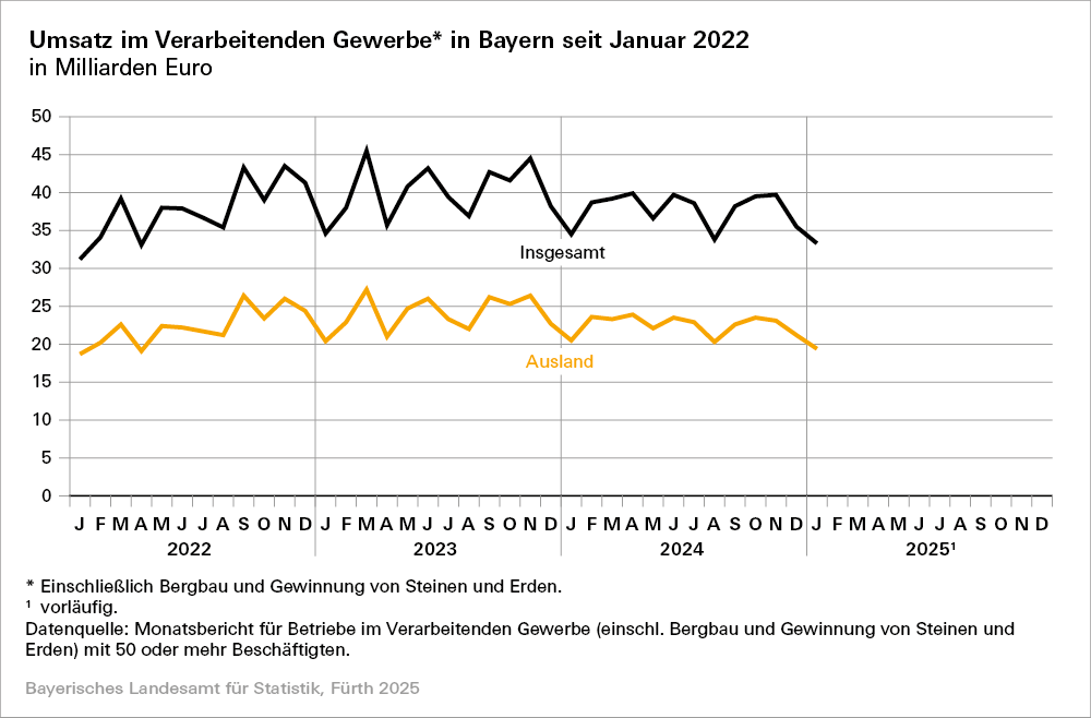 Hier sehen Sie eine grafische Darstellung zum Umsatz im Verarbeitenden Gewerbe in Bayern seit Januar 2022 in Milliarden Euro Hier sehen Sie eine grafische Darstellung zum Umsatz im Verarbeitenden Gewerbe in Bayern seit Januar 2022 in Milliarden Euro