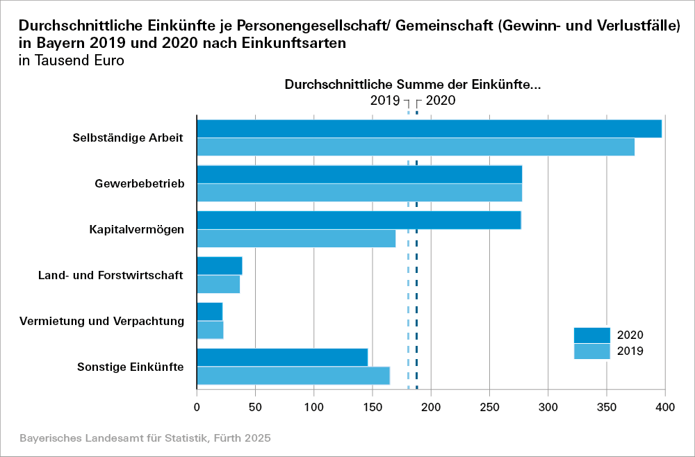 Hier sehen Sie eine grafische Darstellung der durchschnittlichen Einkünfte je Personengesellschaft/Gemeinschaft (Gewinn- und Verlustfälle) in Bayern 2019 und 2020 nach Einkunftsarten in Tausend Euro Hier sehen Sie eine grafische Darstellung der durchschnittlichen Einkünfte je Personengesellschaft/Gemeinschaft (Gewinn- und Verlustfälle) in Bayern 2019 und 2020 nach Einkunftsarten in Tausend Euro