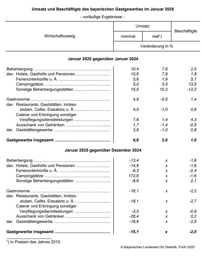 Hier finden Sie eine grafische Darstellung des Umsatz und der Beschäftigten des bayerischen Gastgewerbes im Januar 2025 - vorläufige Ergebnisse Hier finden Sie eine grafische Darstellung des Umsatz und der Beschäftigten des bayerischen Gastgewerbes im Januar 2025 - vorläufige Ergebnisse