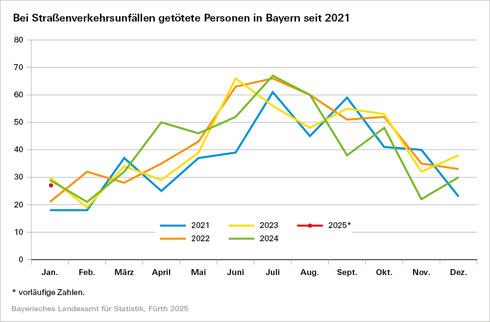 Dargestellt ist eine Grafik der bei Straßenverkehrsunfällen getöteten Personen in Bayern seit 2021 Dargestellt ist eine Grafik der bei Straßenverkehrsunfällen getöteten Personen in Bayern seit 2021