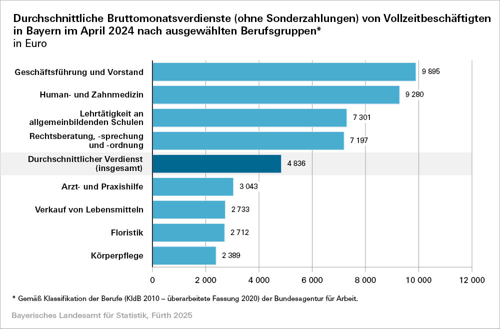 Grafik zu durchschnittlichen Bruttomonatsverdiensten (ohne Sonderzahlung) von Vollzeitbeschäftigten in Bayern im April 2024 nach ausgewählten Berufsgruppen Grafik zu durchschnittlichen Bruttomonatsverdiensten (ohne Sonderzahlung) von Vollzeitbeschäftigten in Bayern im April 2024 nach ausgewählten Berufsgruppen
