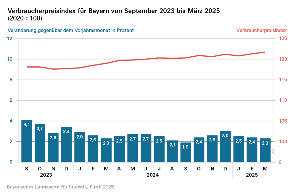 Hier befindet sich eine Grafik zum Verbraucherpreisindex für Bayern von September 2023 bis März 2025 Hier befindet sich eine Grafik zum Verbraucherpreisindex für Bayern von September 2023 bis März 2025