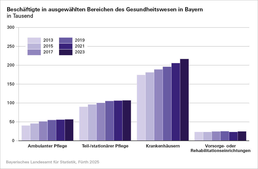Hier befindet sich eine Grafik zu den Beschäftigten in ausgewählten Bereichen des Gesundheitswesen in Bayern in Tausend Hier befindet sich eine Grafik zu den Beschäftigten in ausgewählten Bereichen des Gesundheitswesen in Bayern in Tausend