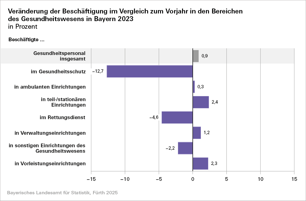 Hier befindet sich die Veränderung der Beschäftigten im Vergleich zum Vorjahr in den Bereichen des Gesundheitswesens in Bayern 2023 Hier befindet sich die Veränderung der Beschäftigten im Vergleich zum Vorjahr in den Bereichen des Gesundheitswesens in Bayern 2023