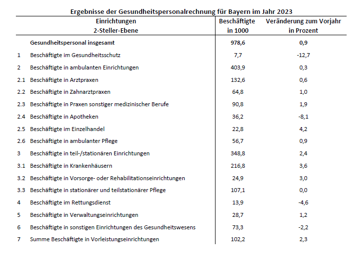 Hier befindet sich eine Tabelle der Ergebnisse der Gesundheitspersonalrechnung für Bayern im Jahr 2023 Hier befindet sich eine Tabelle der Ergebnisse der Gesundheitspersonalrechnung für Bayern im Jahr 2023
